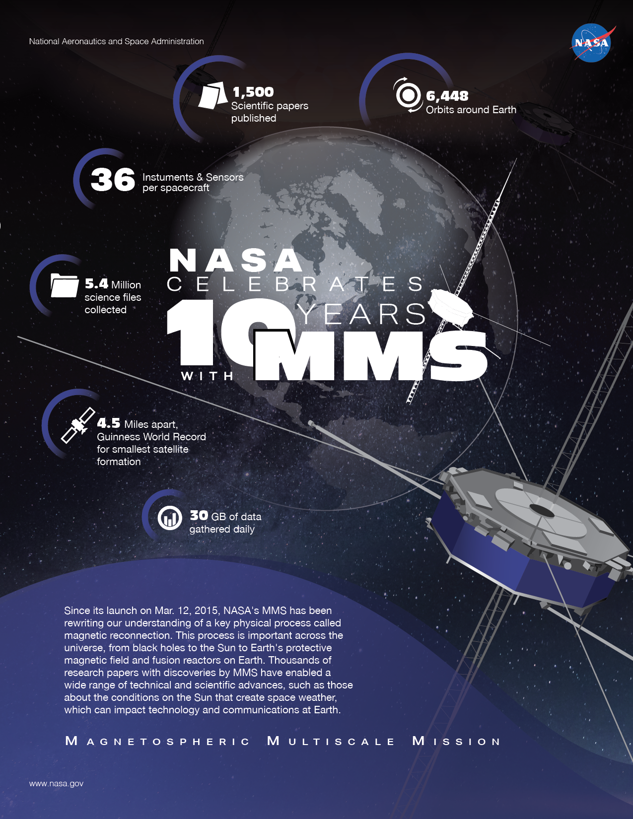 NASA’s Record-Shattering, Theory-Breaking MMS Mission Turns 10