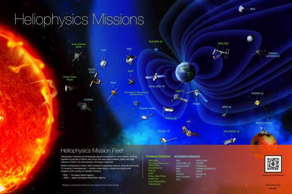 This image is an infographic titled "Heliophysics Missions", illustrating the locations and primary operations of NASA's heliophysics mission fleet across the solar system. The graphic features a large illustration of the Sun on the left and Earth on the right, with various labeled spacecraft icons positioned in relation to them, such as the Parker Solar Probe near the Sun and others like the Solar Orbiter, STEREO, SDO, and TIMED shown in different orbits or locations. The text explains that these missions work together to provide a holistic view of the Sun and space weather, and lists missions under "Primary Operation" and "Extended Operation".