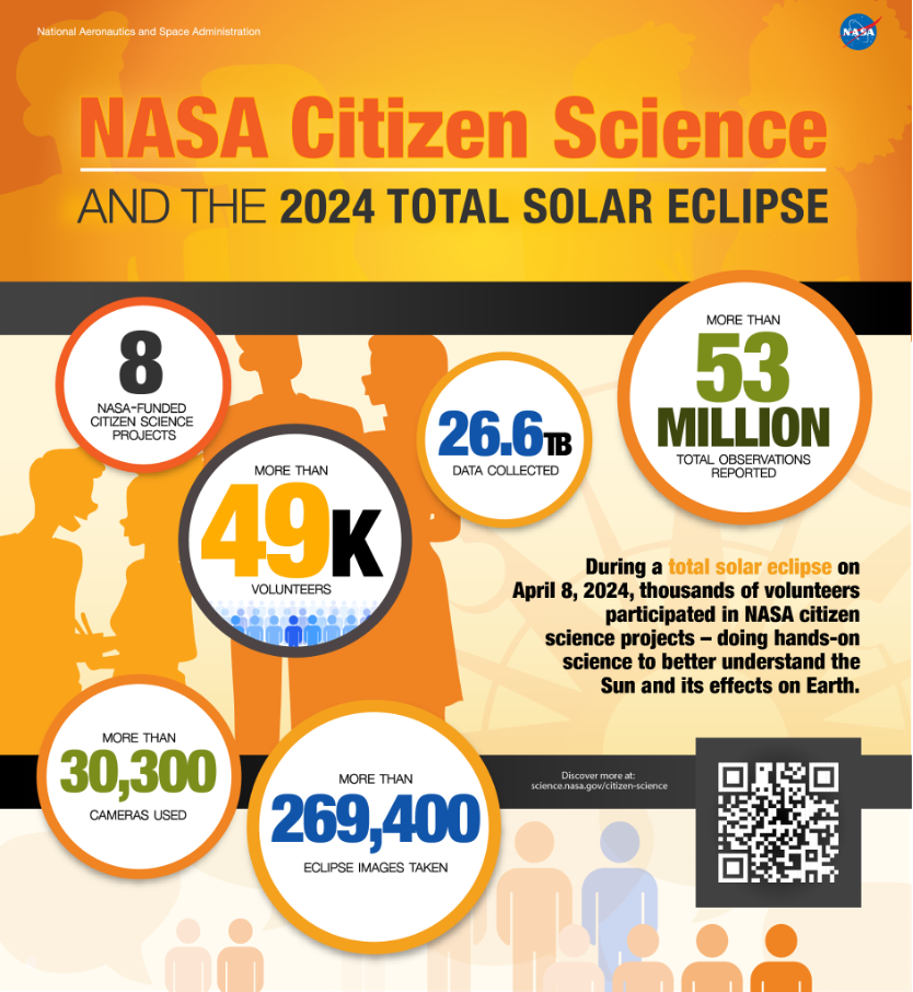 Infographic titled "NASA Citizen Science and the 2024 Total Solar Eclipse" features participation stats: 53 million total observations, 26.6 billion data points, over 49,000 U.S. participants.