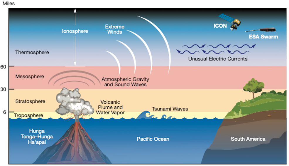 An illustration shows an eruption from an underwater volcano with a white and gray plume rising above the water into the stratosphere. Above the plume are atmospheric gravity and sound waves in the mesosphere above. Extreme winds extend from these waves toward the upper right into the thermosphere. To the right are blue wavy lines representing unusual electric currents in the thermosphere, below illustrations of the ICON and ESA Swarm satellites. Along the water, tsunami waves travel toward the continent of South America.