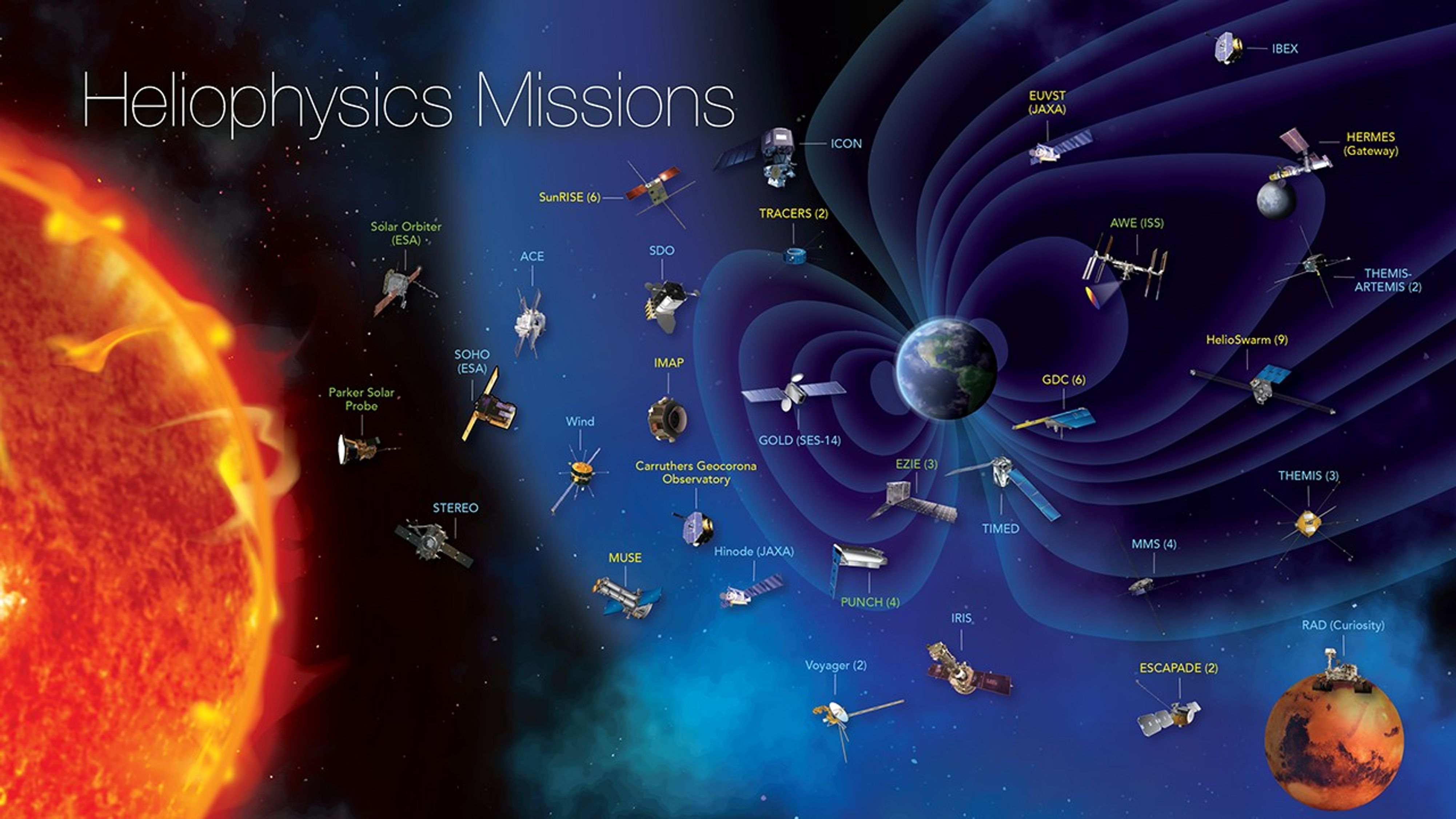 Graphic with the blazing Sun on the left, Earth in the middle, Mars in the bottom right. Depicted across the page are the Heliophysics Division's Space Fleet with missions in extended operations labeled in blue, missions in primary operations labeled green, and future missions labeled in yellow.