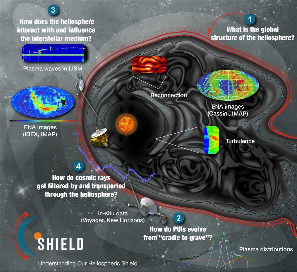 the primary research questions that SHIELD is working on. 1) What is the global structure of the heliosphere? 2) How do PUIs evolved from "cradle to grave"? 3) How does the heliopshere interact with and influence the interstellar medium? 4) How do cosmic rays get filtered by and transported through the heliosphere?