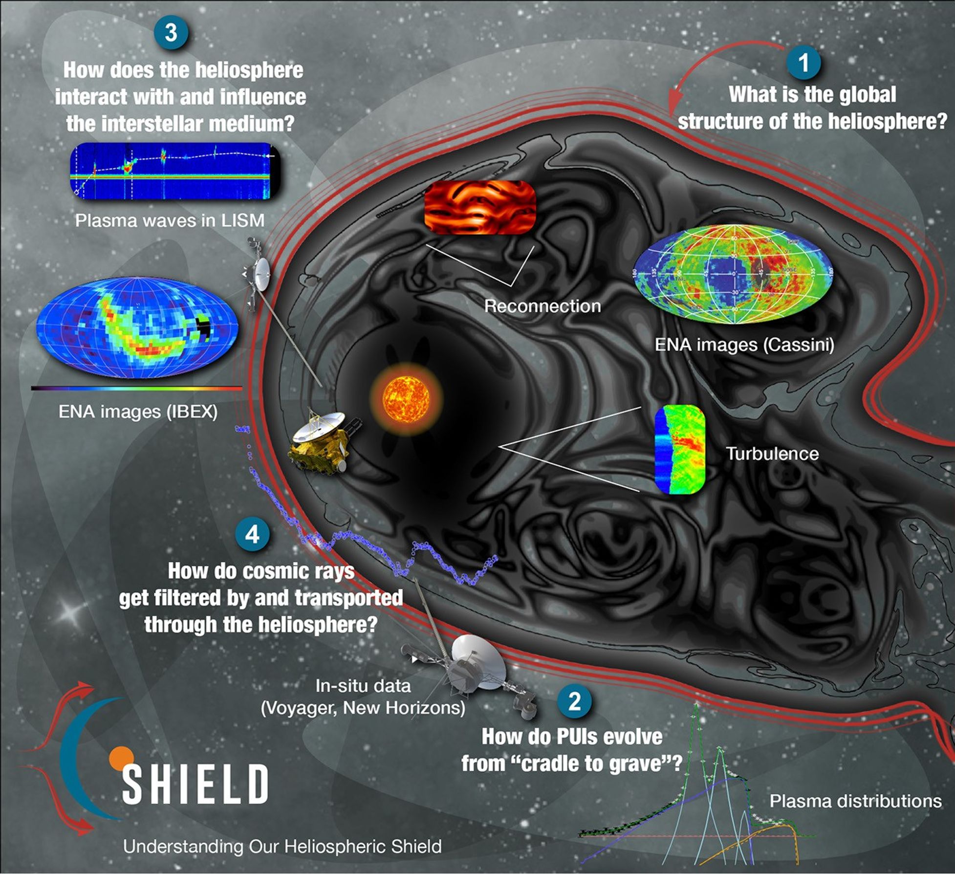 the primary research questions that SHIELD is working on. 1) What is the global structure of the heliosphere? 2) How do PUIs evolved from "cradle to grave"? 3) How does the heliopshere interact with and influence the interstellar medium? 4) How do cosmic rays get filtered by and transported through the heliosphere?