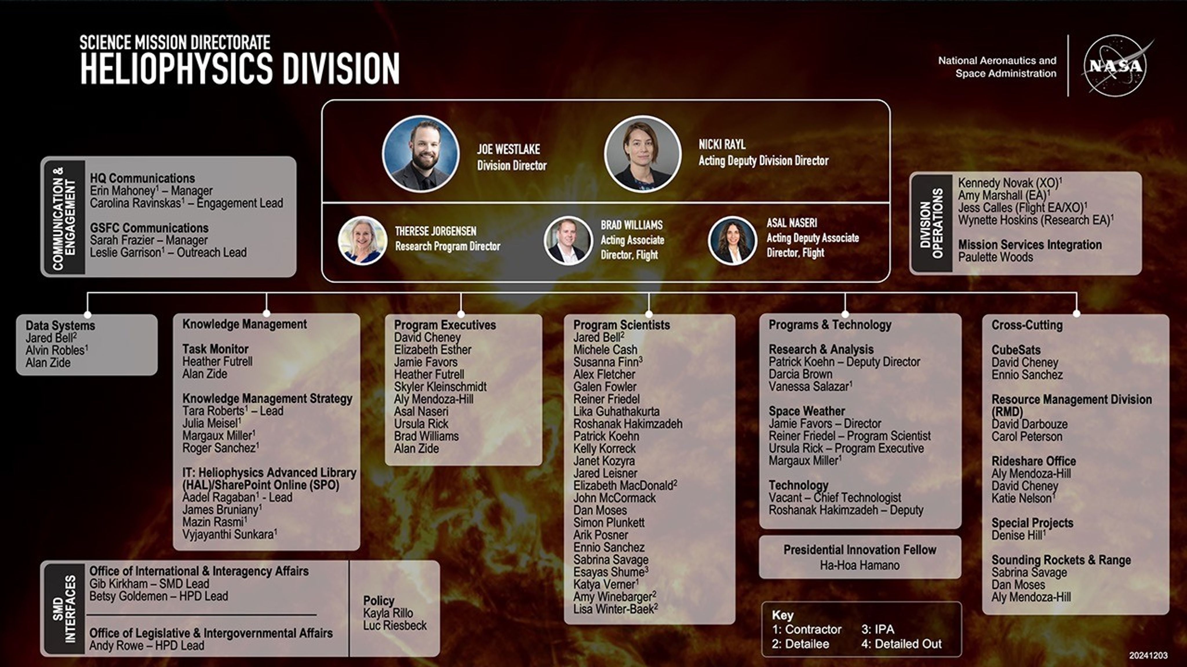 A hierarchical chart showing the leadership, support staff, program executives, and program scientists for NASA&#039;s Heliophysics Division.