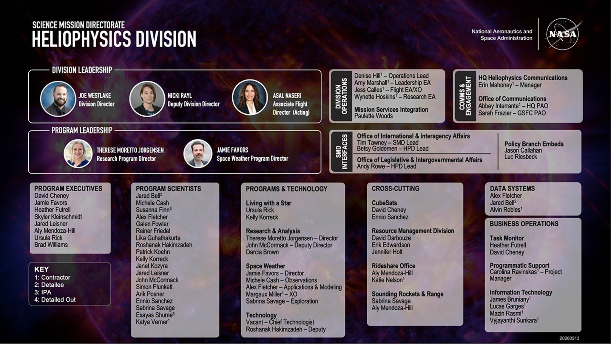 An organizational chart showing the staff of NASA's heliophysics Division