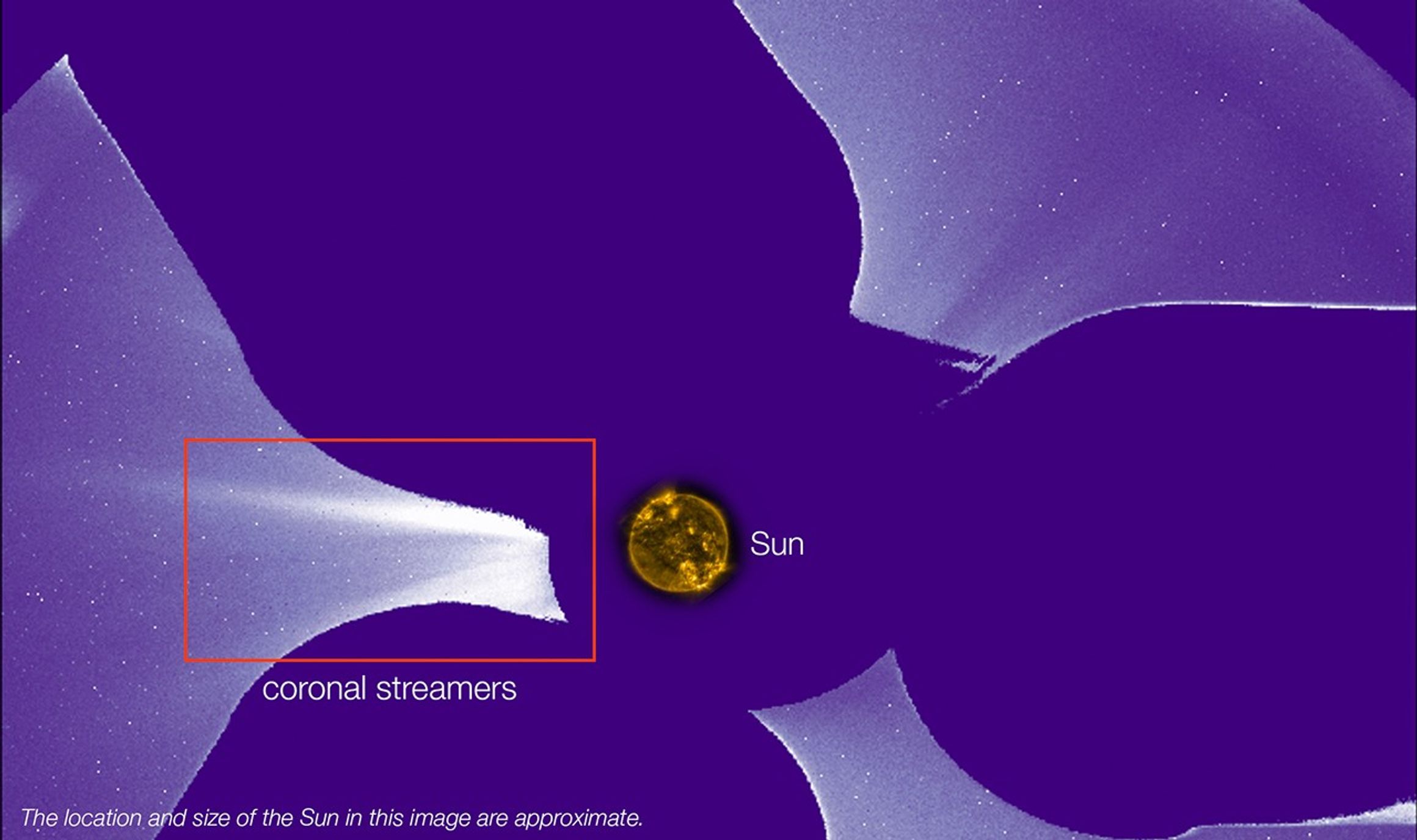 A purple-toned image shows bright white lines, or coronal streamers, extending outward from a dark area in the middle of the picture, where a small image of the Sun is located. To the left of the Sun, a red rectangle with the words “coronal streamers” highlights the brightest and densest coronal streamers in the image. Three dark, elongated semi-circles fan out from the middle, obscuring much of the background. A sentence at the bottom reads: “The location and size of the Sun in this image are approximate.”