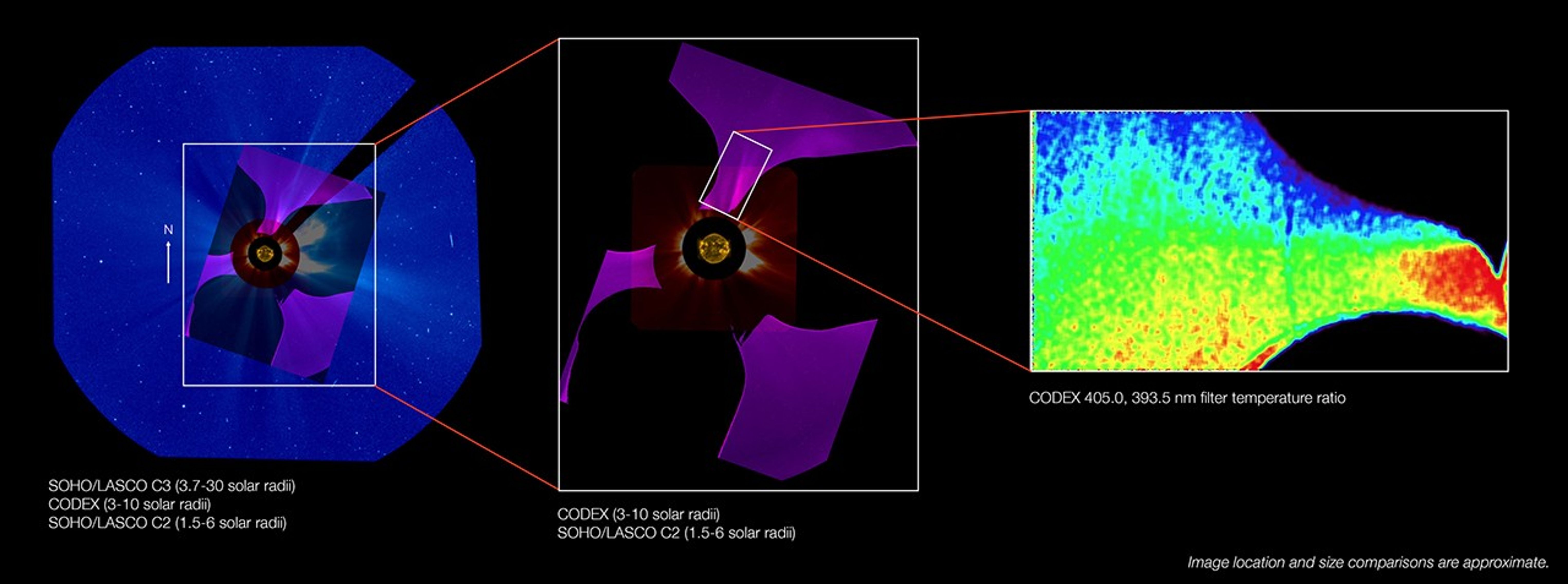 Three panels show solar observations from SOHO/LASCO and CODEX instruments at different scales. The first panel is a wide-field view showing white rays fanning out from the center against a blue background. A smaller, purple image with three large, dark sections and white lines fanning out from the center is overlaid at the center of the blue image and is shown larger in the center panel. A white rectangle outlining some coronal streamers near the top of the center panel expands to the right panel, which shows the corona in a rainbow of colors from red to blue, which relate to temperature. A sentence at the bottom reads: “Image location and size comparisons are approximate.”