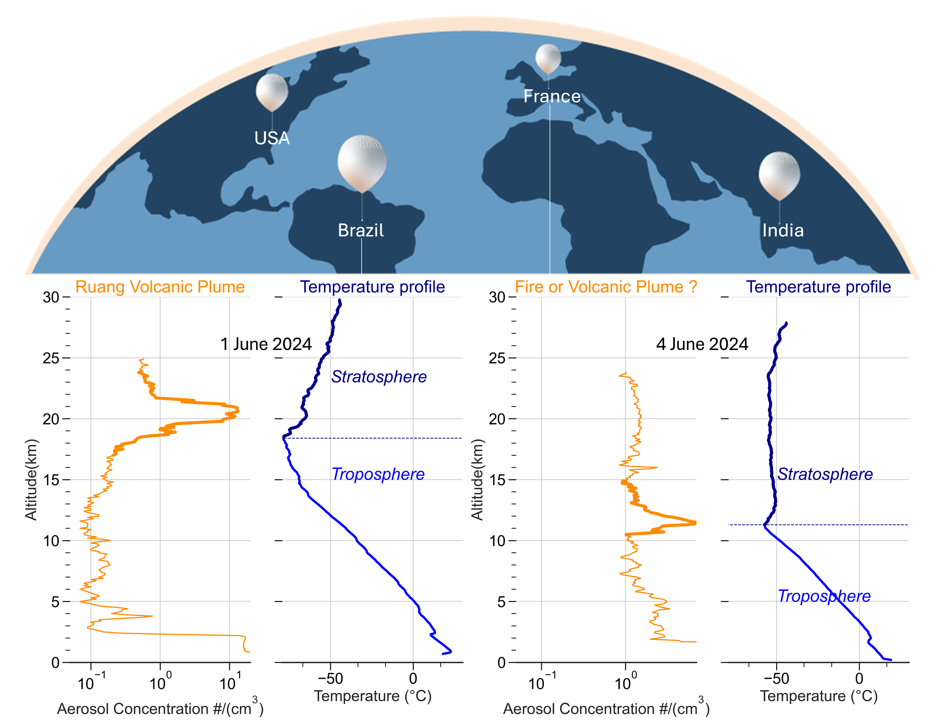 Figure 2.  (left) aerosol concentration and temperature profiles obtained during the first BalNeO flight from Bauru/Brazil on 1 June 2024. (right) Another flight took place 3 days from Reims/France.