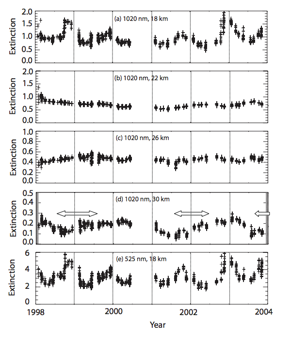 SAGE II stratospheric aerosol extinction coefficient for 1998-2003