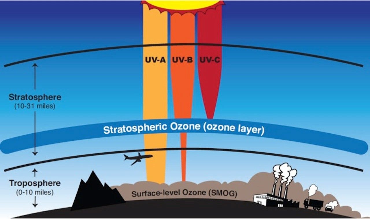 Layers of Ozone