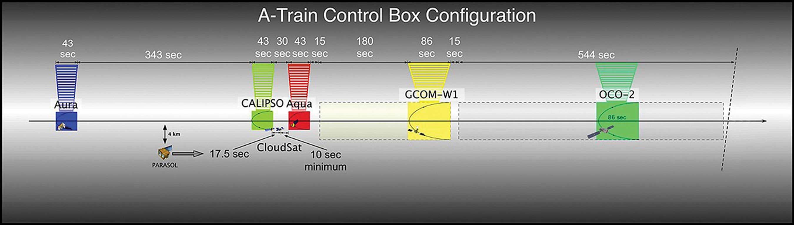 A-Train Control Boxes 2011