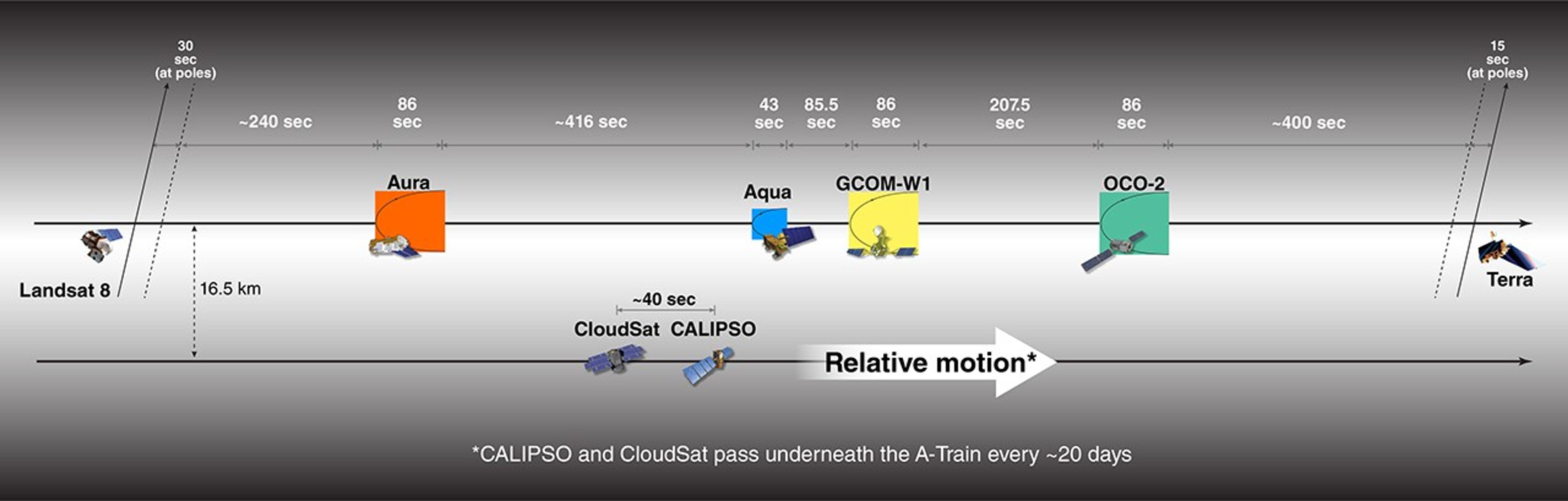 Constellation Flying: Control Boxes