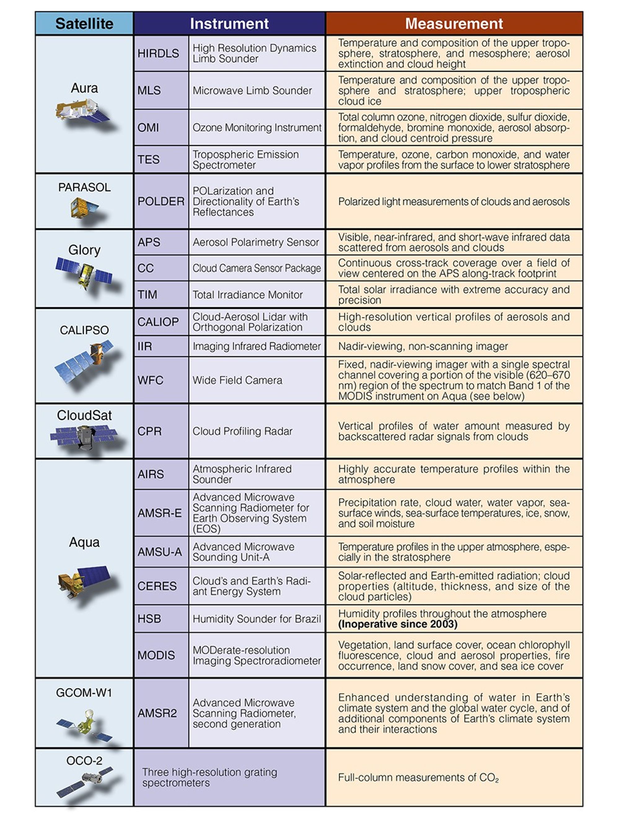 A-Train Instruments 2010
