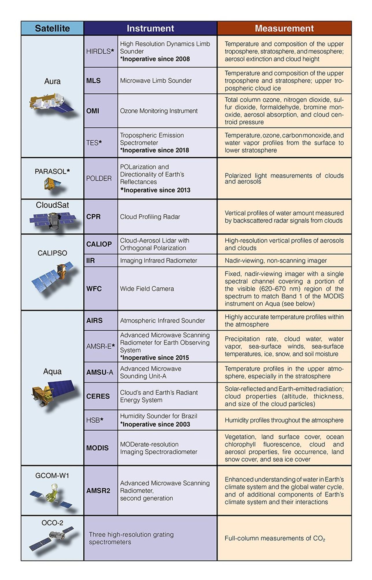 A-Train Instruments 2019