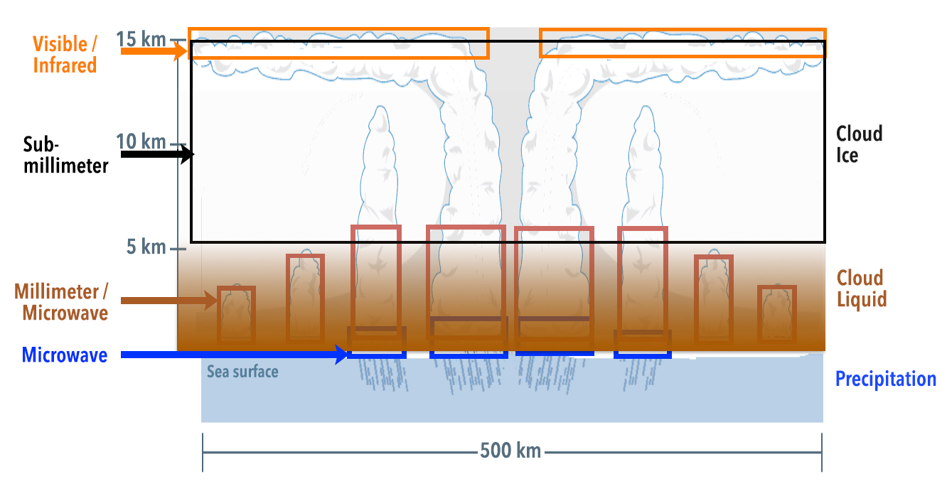 Overview of how radiometry at various wavelengths is used to understand clouds and precipitation.