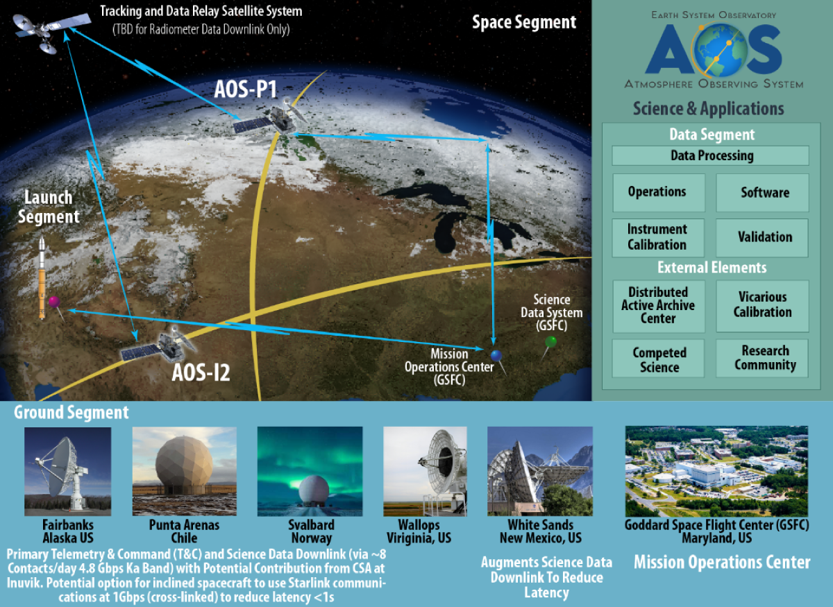 Mission Ops & Ground Systems (pre-decisional). An example of typical NASA earth science mission elements including launch, space, ground, and science data segments. These work together to control earth-orbiting satellites, upload / download information, and ensure that high-quality data are available to the science community. Notional and subject to change pending future competition.