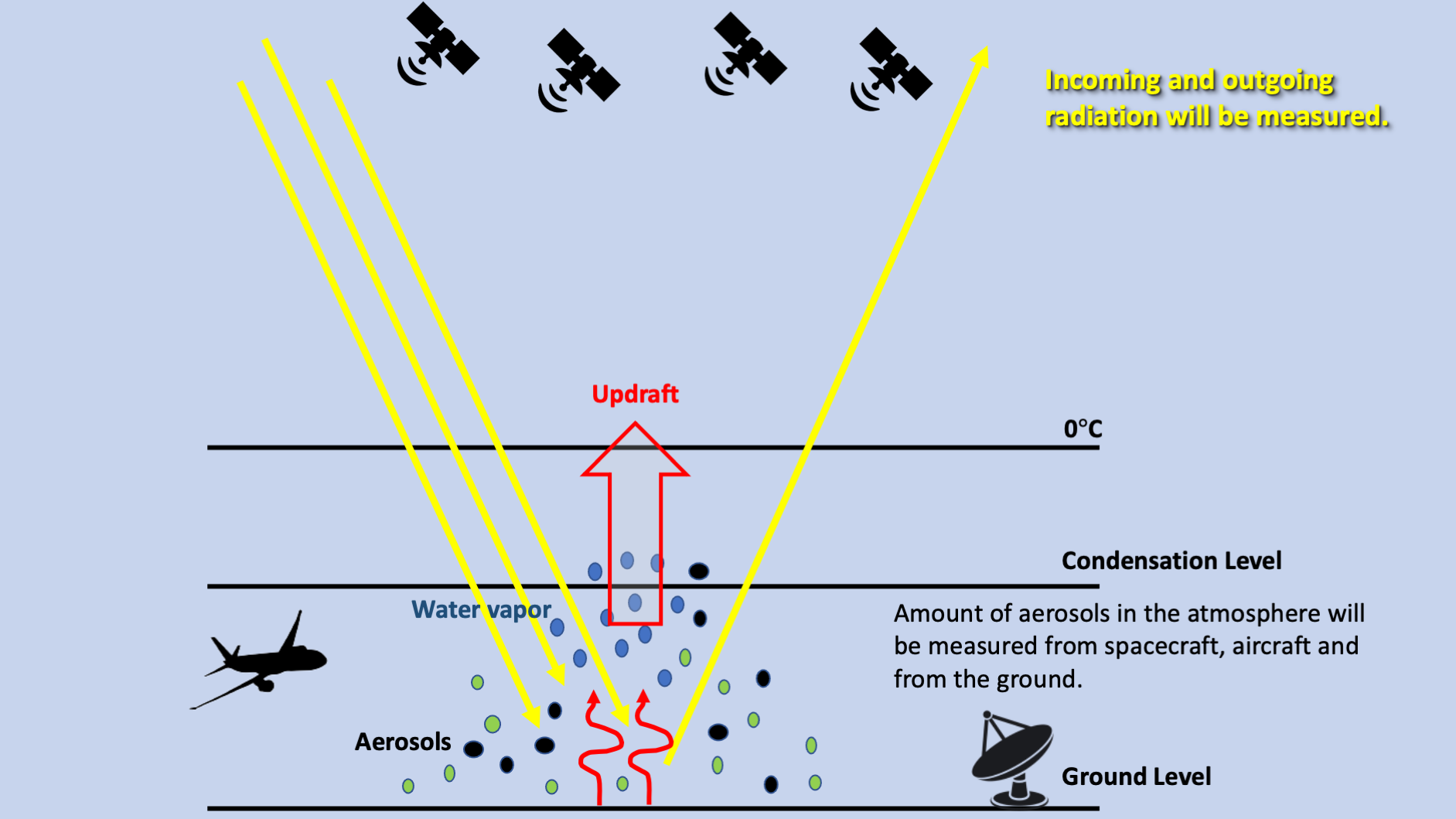 AOS science overview 2