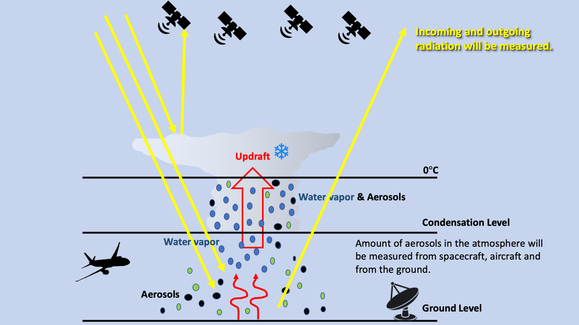 AOS Science Overview- 3
