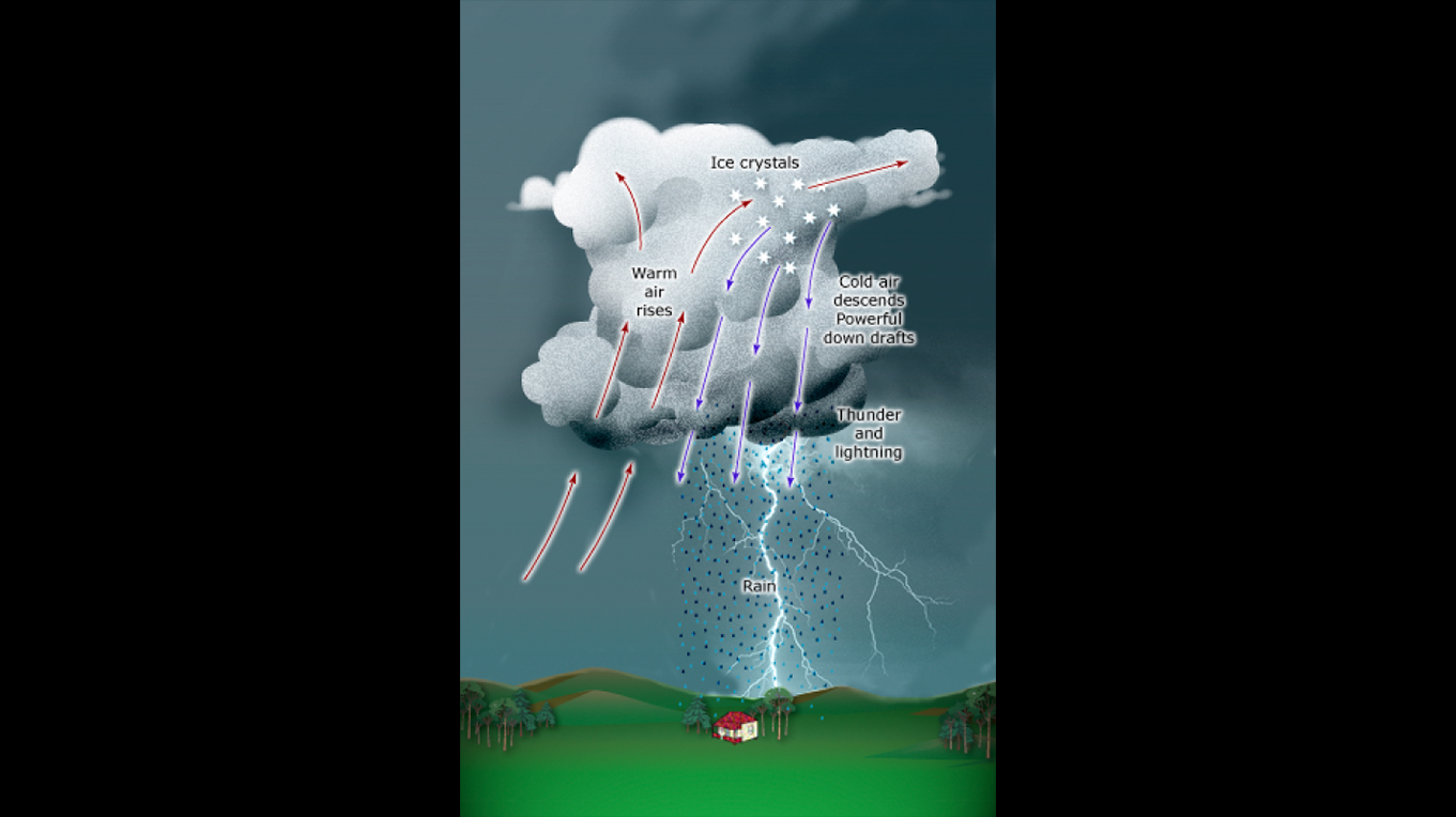 Development of a Thunderstorm