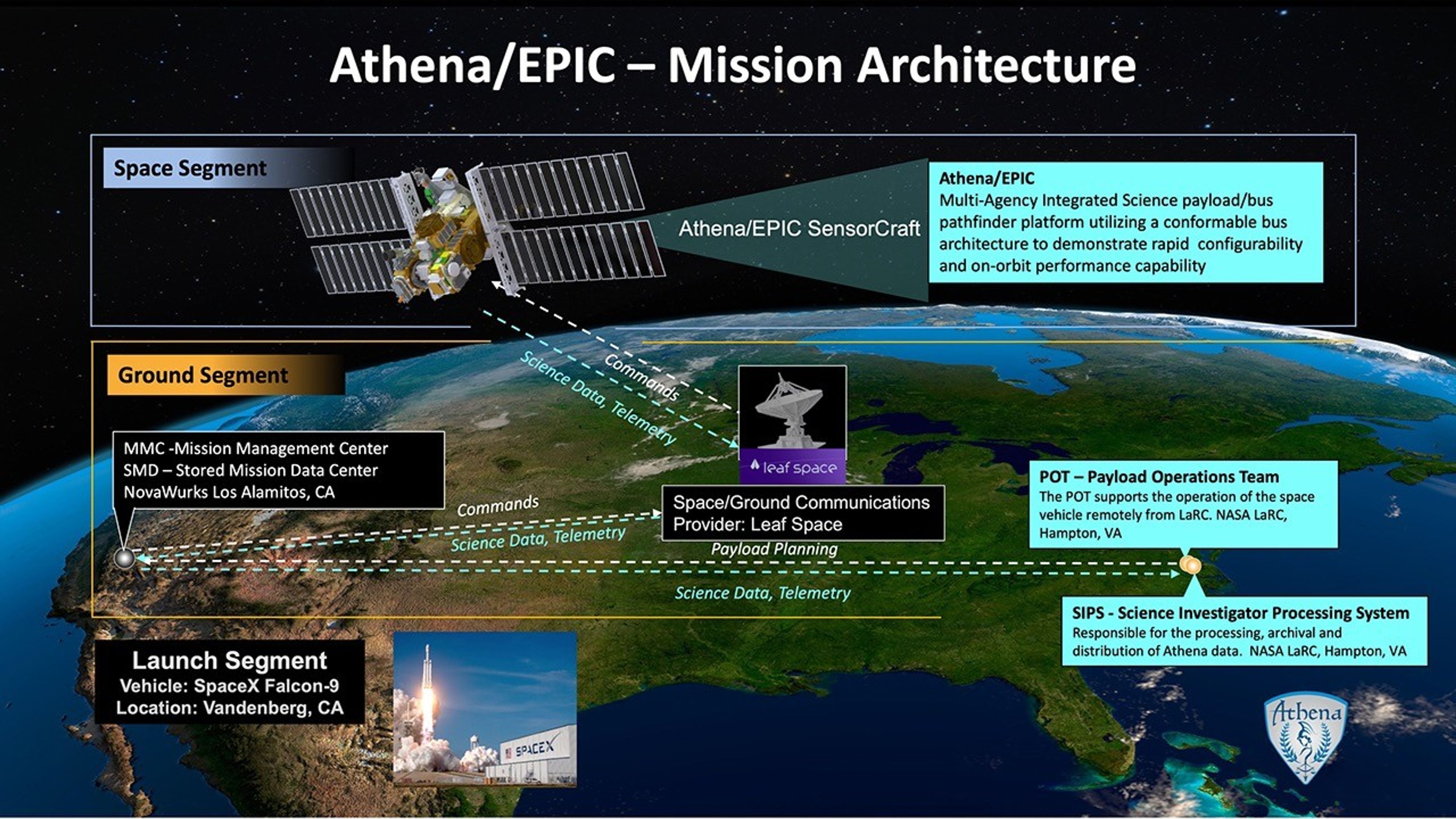 Athena Mission Architecture