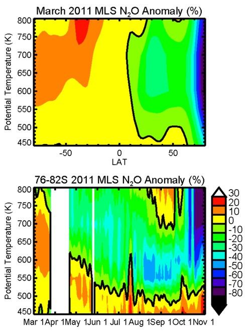 Aura MLS nitrous oxide anomaly