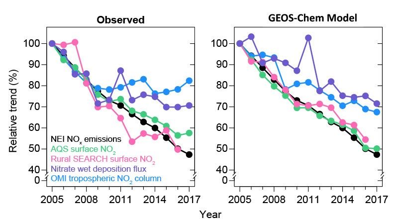 Relative trends of nitrogen oxide emissions, tropospheric and surface nitrogen dioxide, and nitrate wet deposition fluxes averaged over the contiguous US.