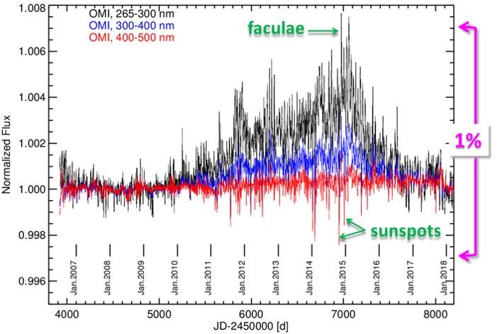 Accurate, long-term Ozone Monitoring Instrument  measurements reveal intrinsic solar variability in unprecedented detail.