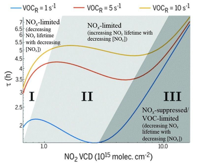 A theoretical model for the relationship between nitrogen oxide lifetime and concentration.