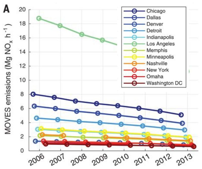 A shifting lifetime for nitrogen oxides (Figure A)