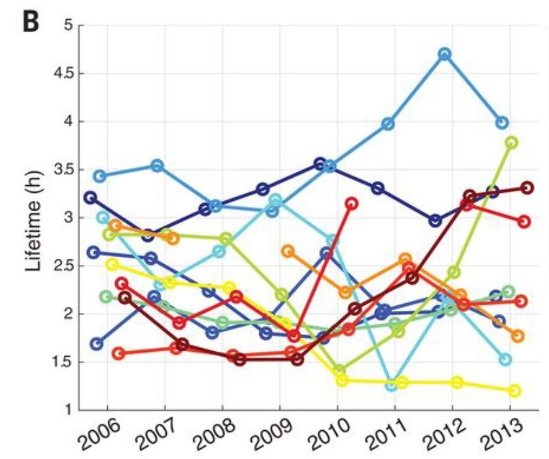 Satellite Data Indicate Variation in Nitrogen Oxide Lifetime