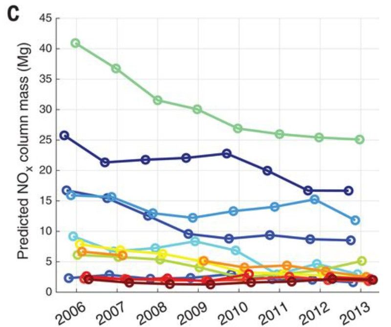 A shifting lifetime for nitrogen oxides (Figure C)