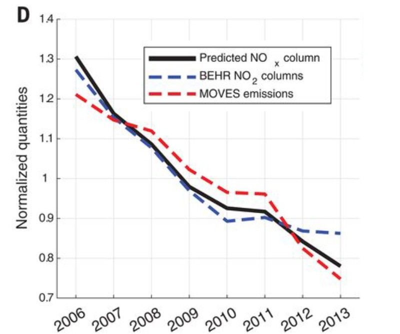 A shifting lifetime for nitrogen oxides (Figure D)