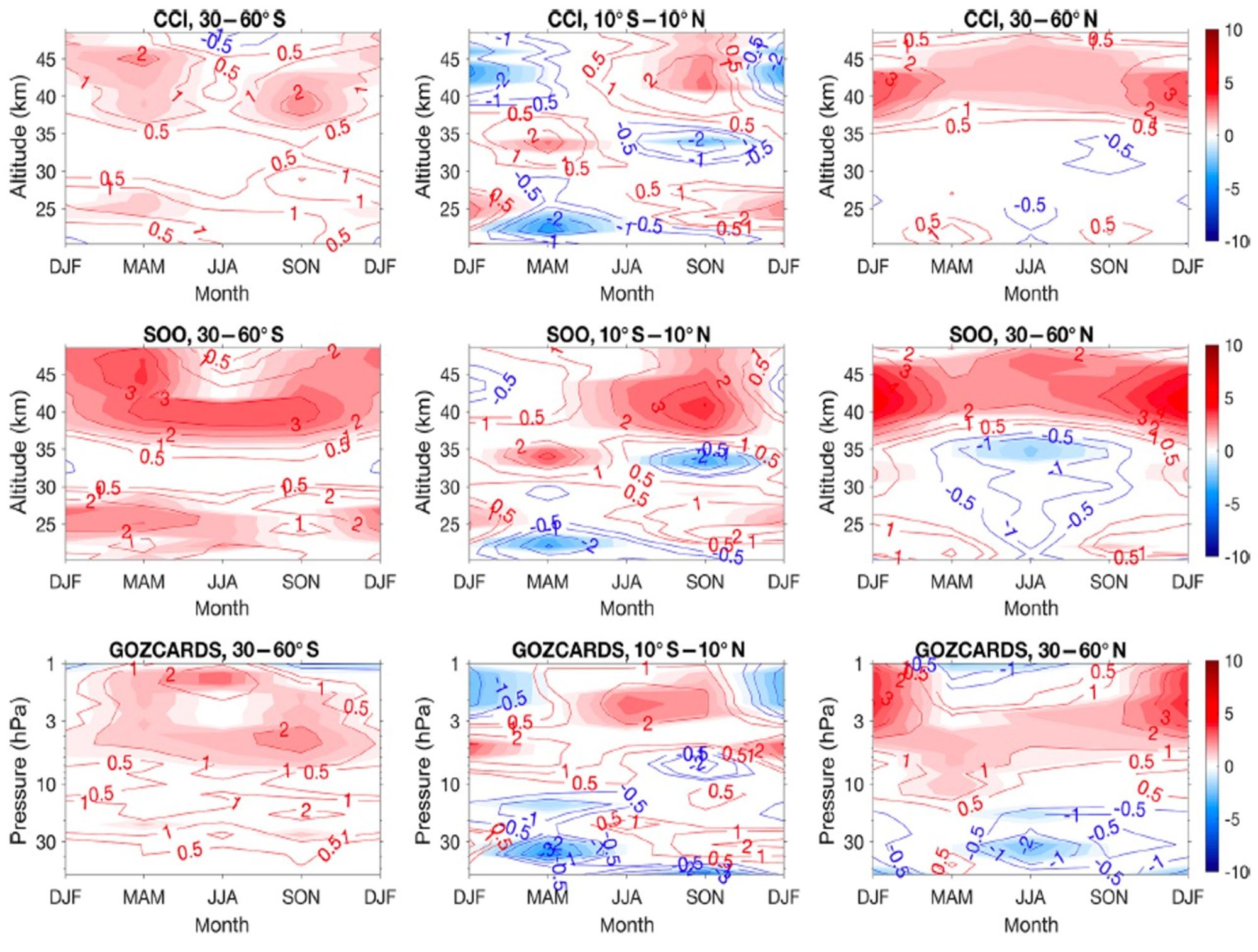 Seasonal variation of linear trends in ozone versus altitude