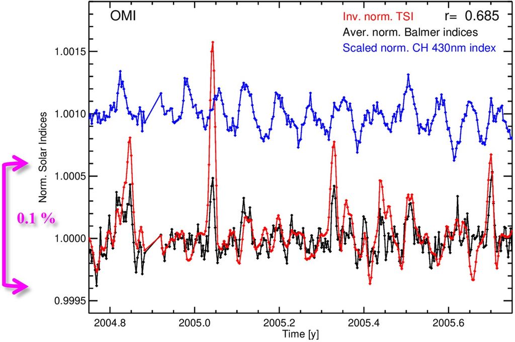 Solar activity and responses observed in Balmer lines
