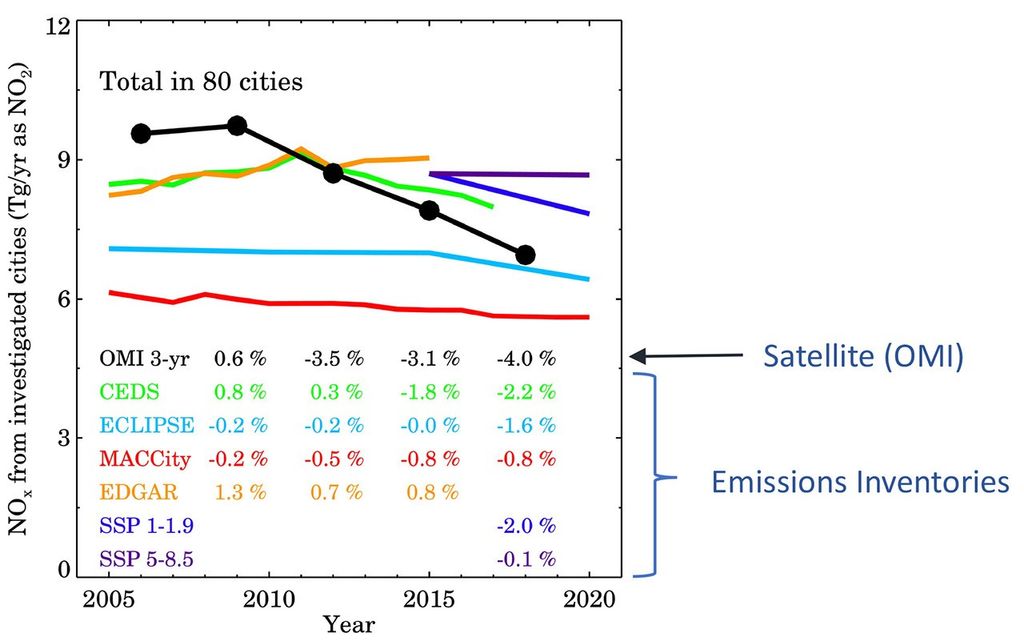OMI-derived global urban nitrogen dioxide emissions