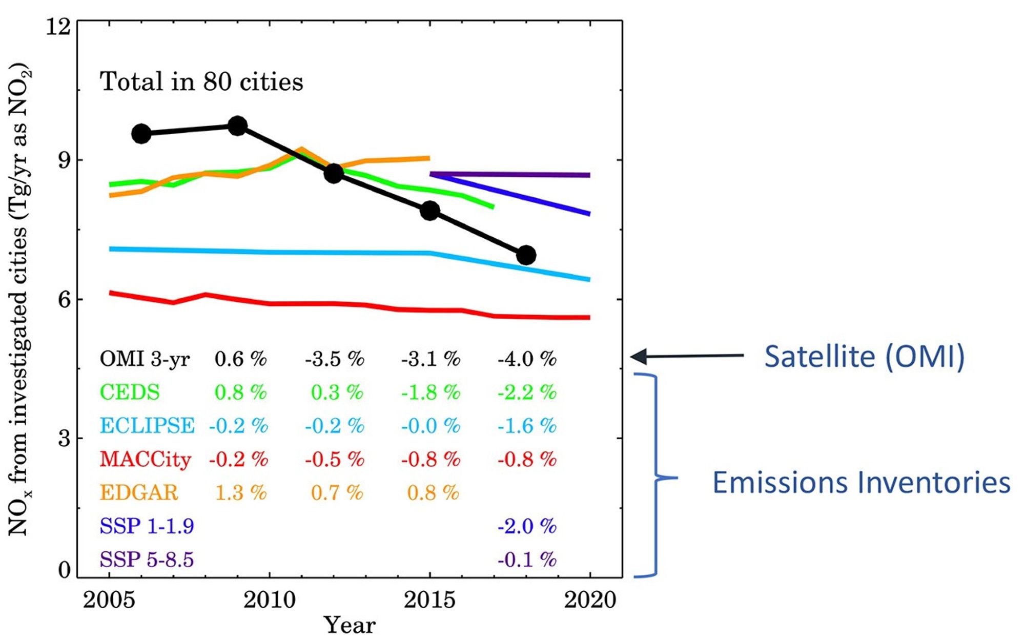 OMI-derived global urban nitrogen dioxide emissions