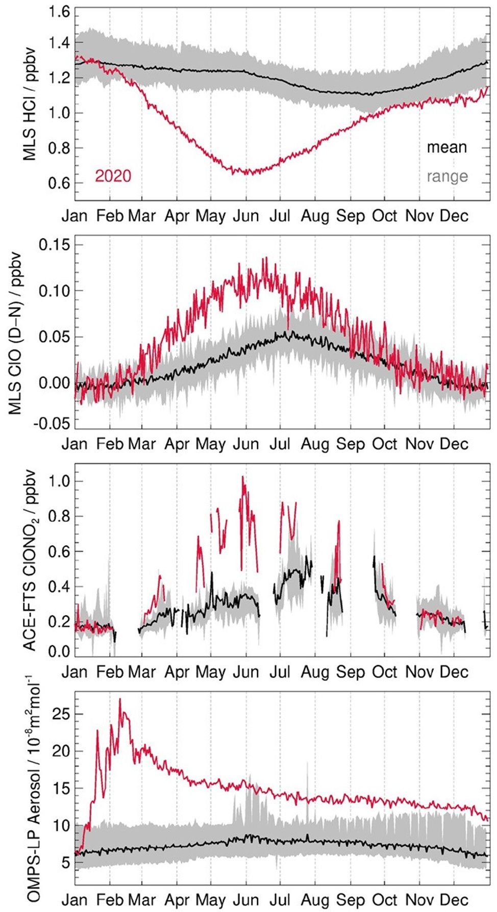 Time series of trace gases and aerosols