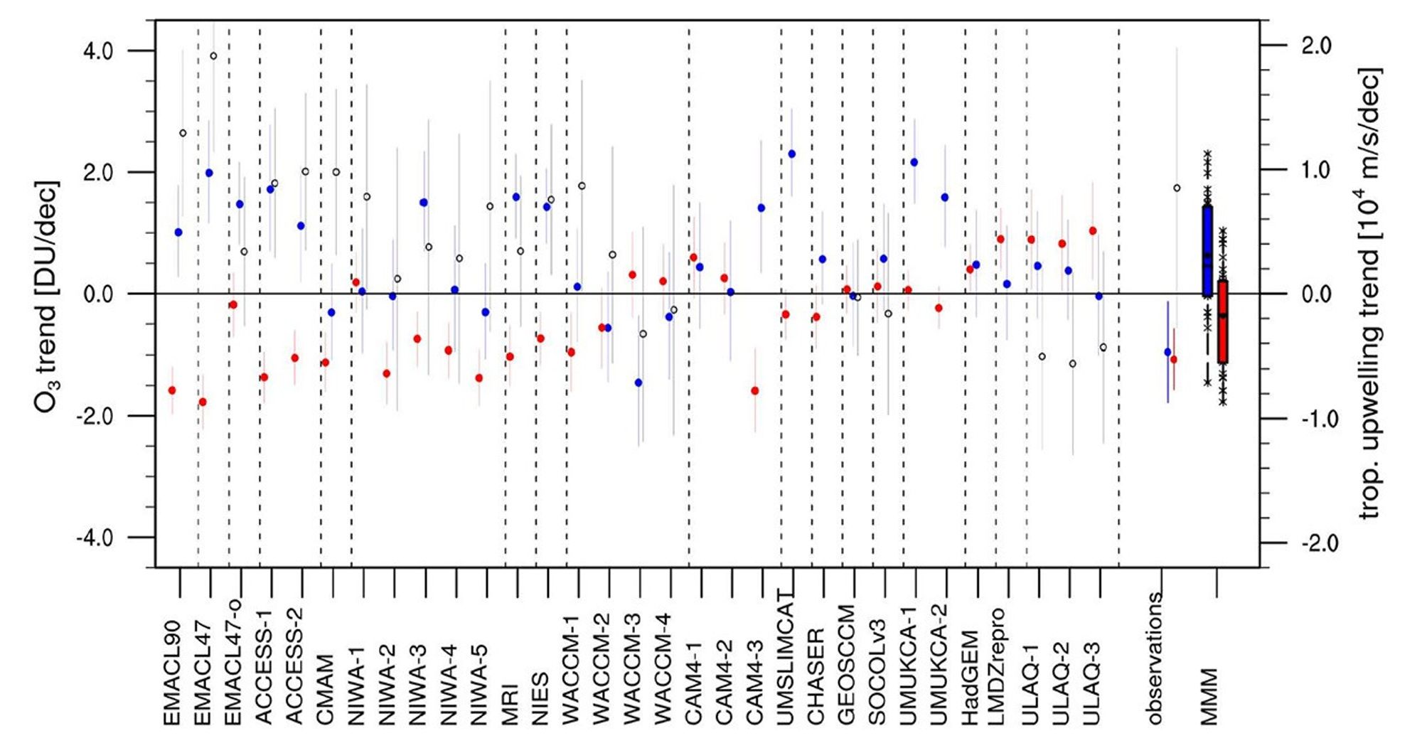Lower stratospheric ozone trends