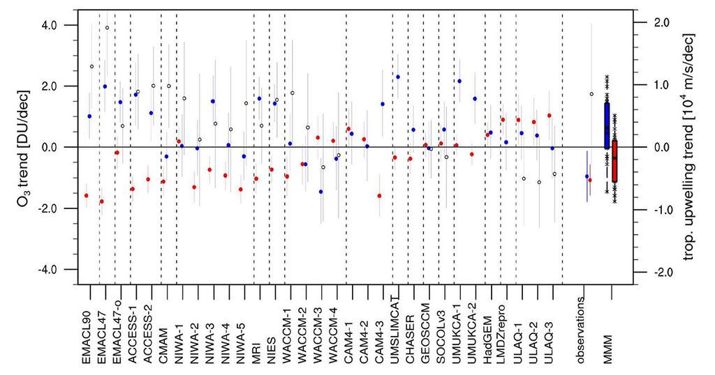 Lower stratospheric ozone trends