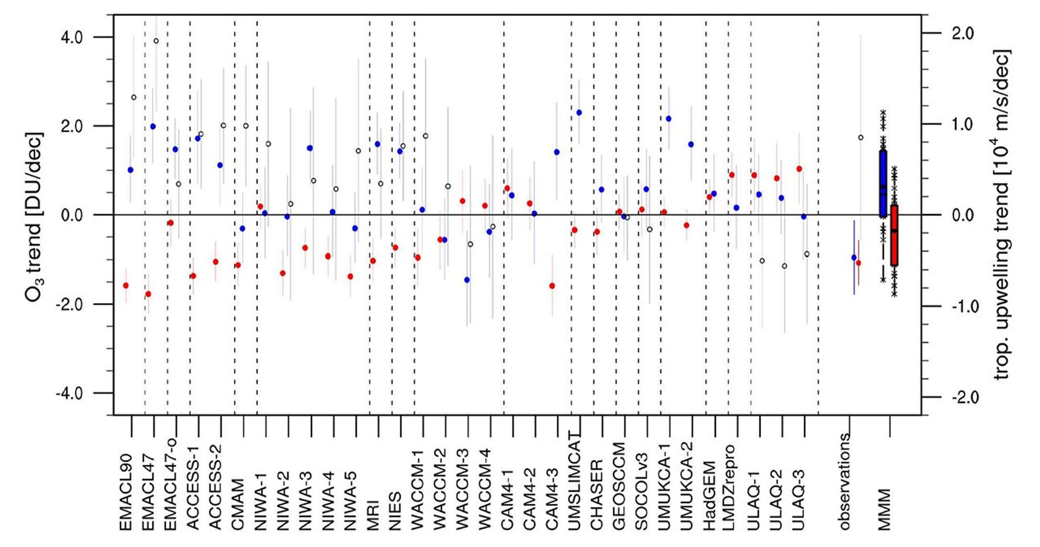 Lower stratospheric ozone trends