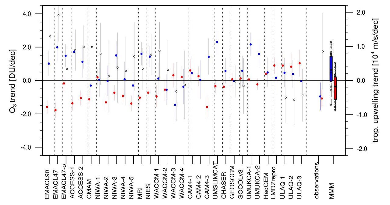 Lower stratospheric ozone trends