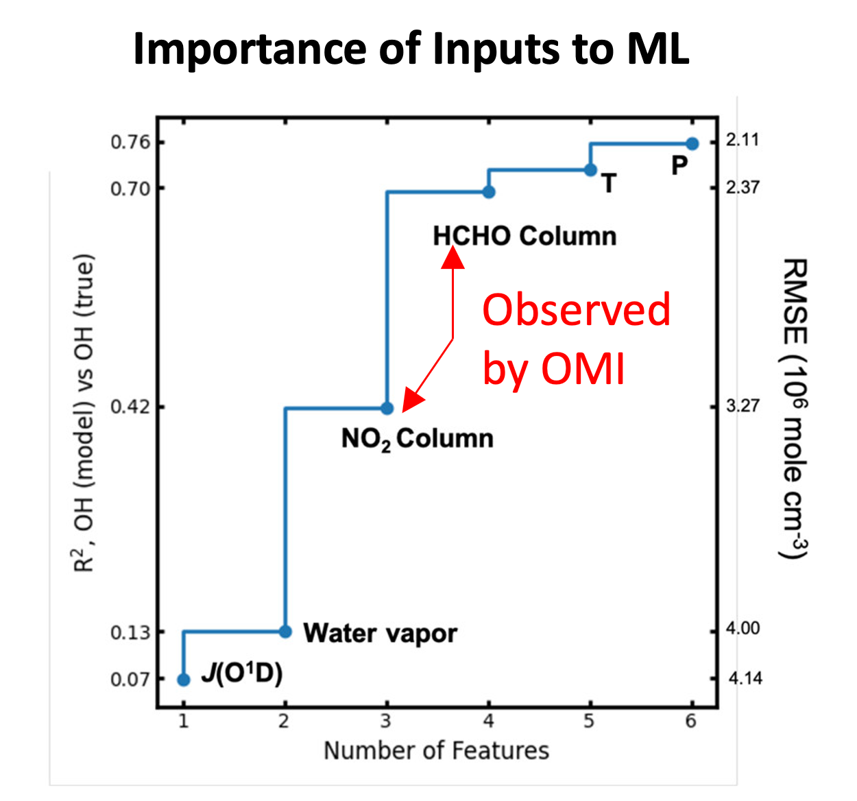 Spatial and Temporal Variation of near Surface Hydroxyl Radical