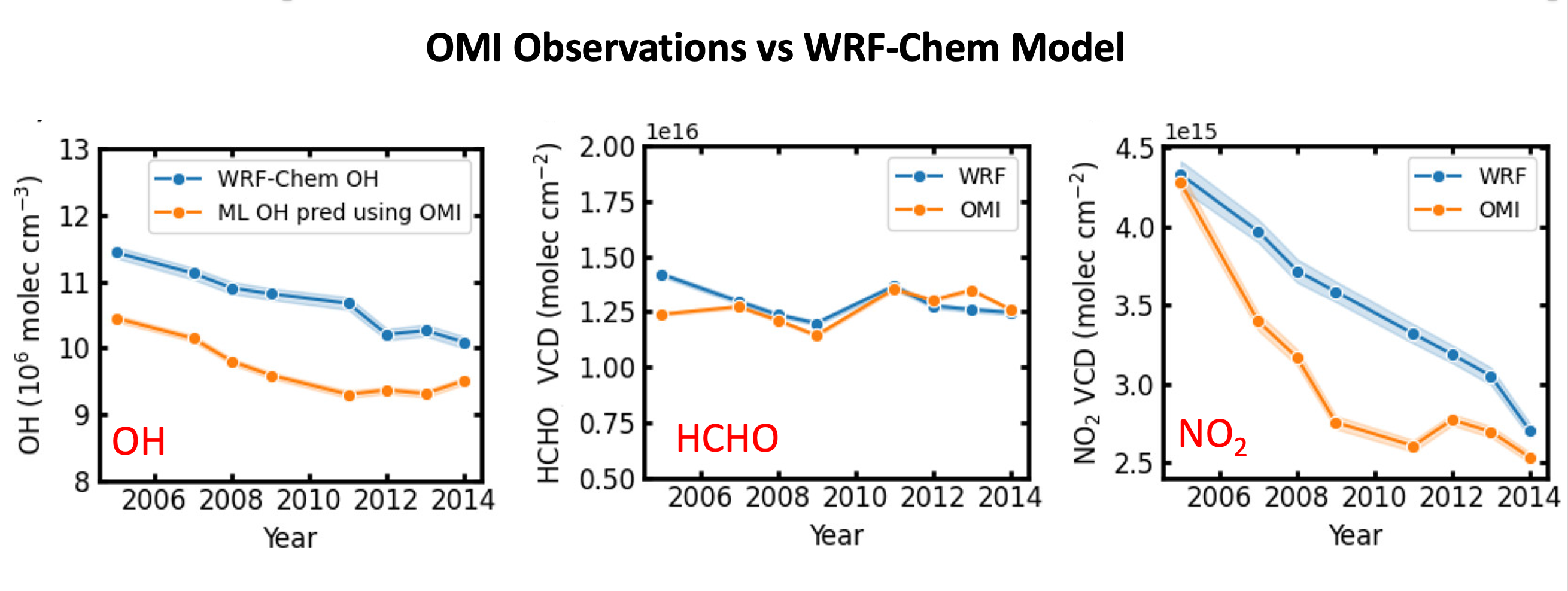 Combining Machine Learning and Ozone Monitoring Instrument (OMI) Data