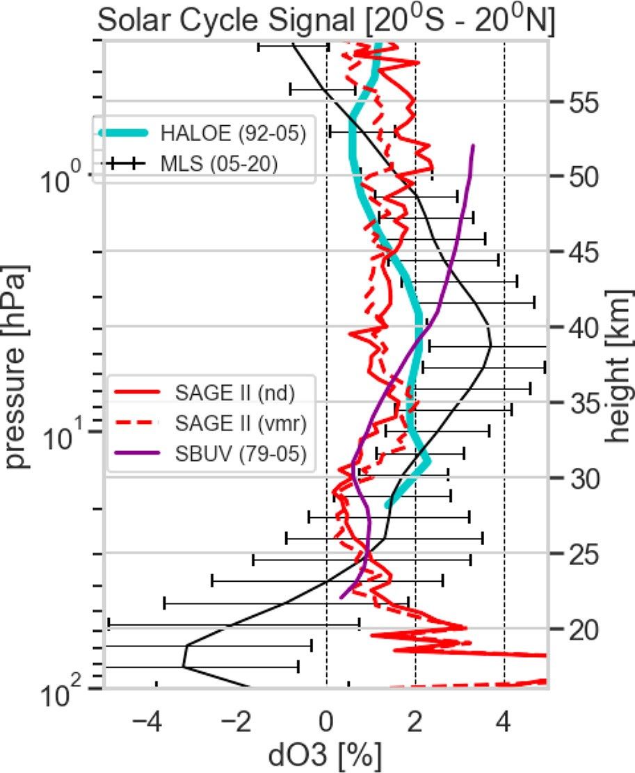 
			Single-peak Structure in the Solar Cycle Signal in Stratospheric Ozone - NASA Science			
