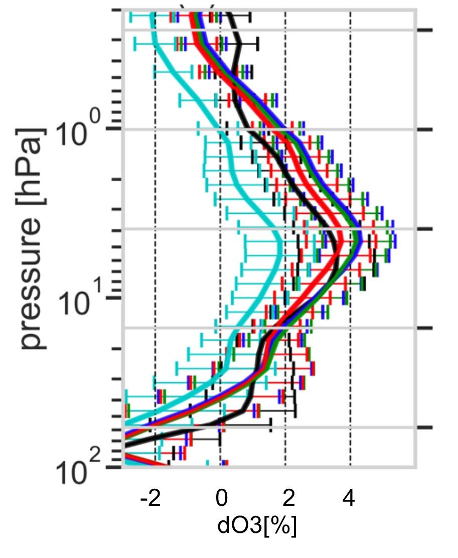 MLS comparison of the tropical ozone solar cycle signal