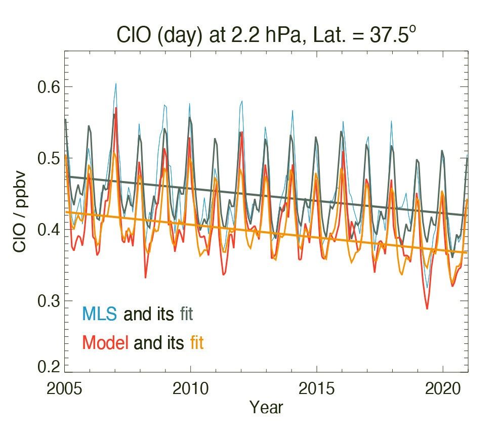 Aura Microwave Limb Sounder (MLS) results of upper stratospheric chlorine