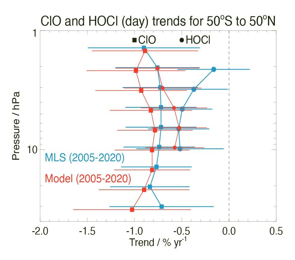 Aura Microwave Limb Sounder (MLS) results of upper stratospheric chlorine monoxide and hypochlorous acid