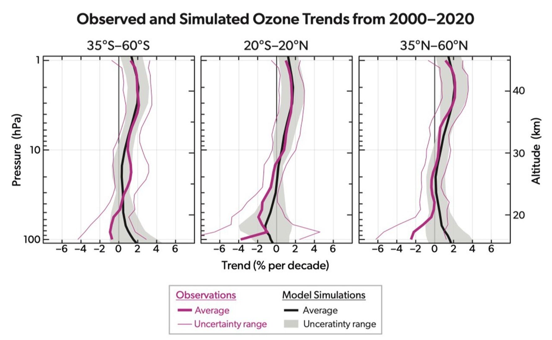 Observed and Simulated Ozone Trends from 2000-2020