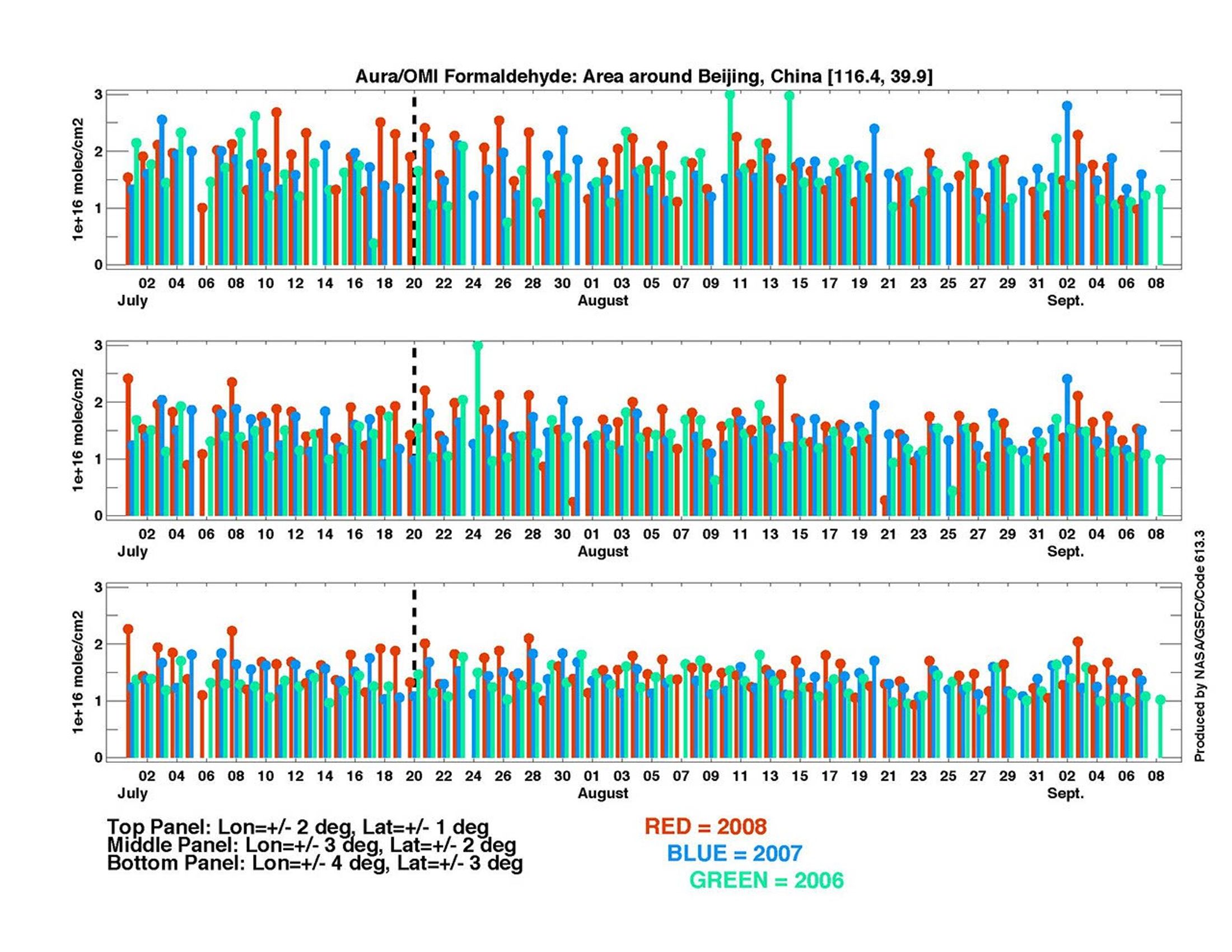 A three year look at Aura OMI formaldehyde observations area around Beijing, China