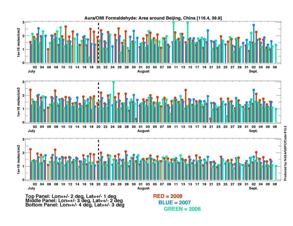 A three year look at Aura OMI formaldehyde observations area around Beijing, China